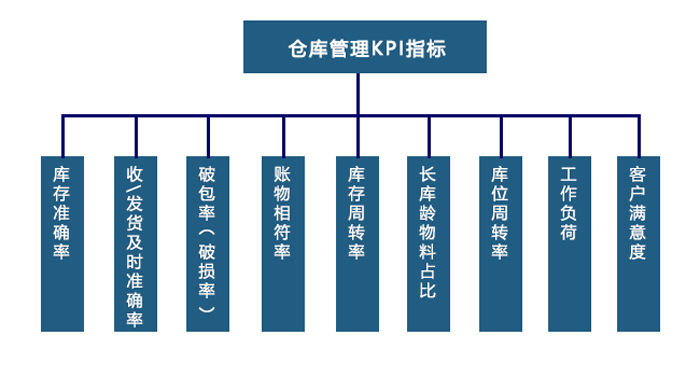 倉庫管理的KPI指标