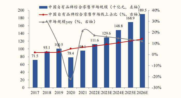 中(zhōng)國自有品牌綜合零售行業規模及增速