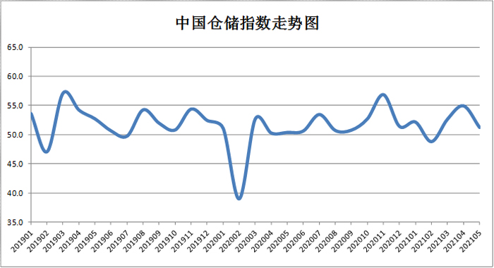 圖片來源：中(zhōng)國物(wù)流與采購網