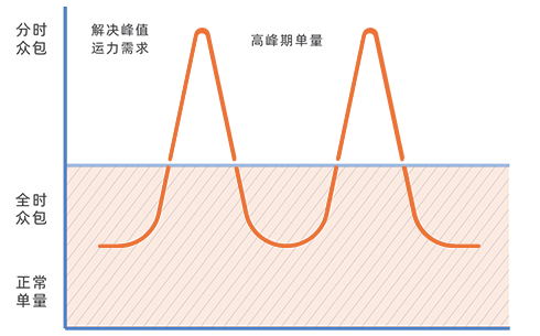 終端配送1+1衆包模式