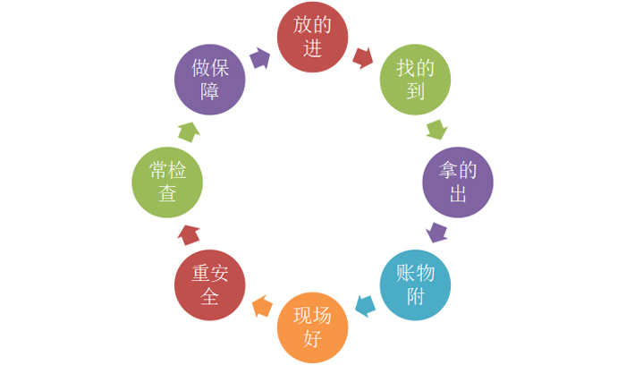 倉庫精細管理的二十四字真言