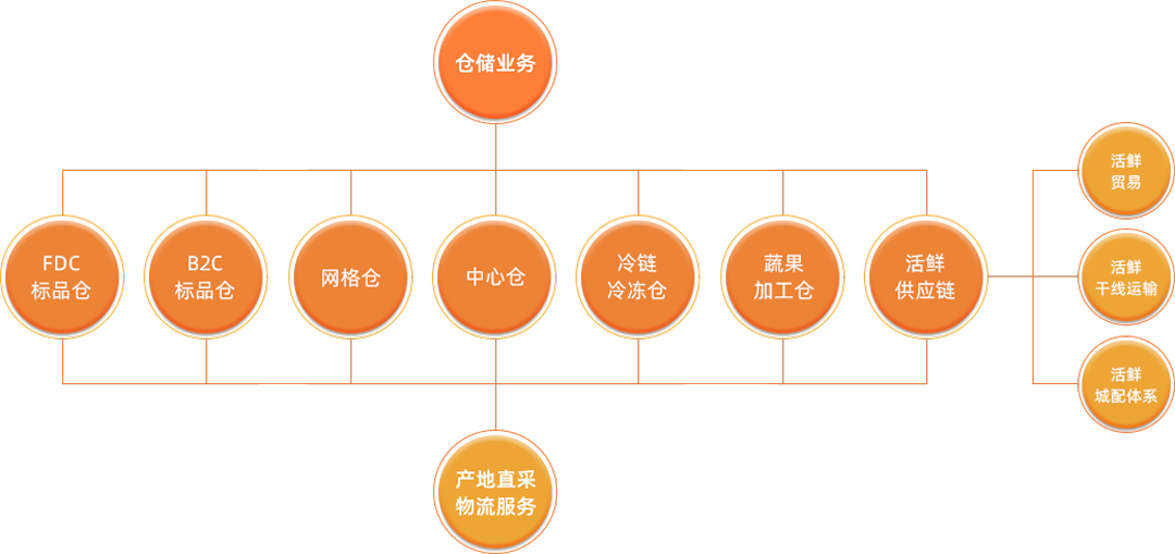 不同業态服務作業