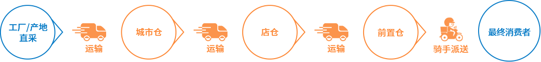 倉車(chē)人一(yī)體(tǐ)化